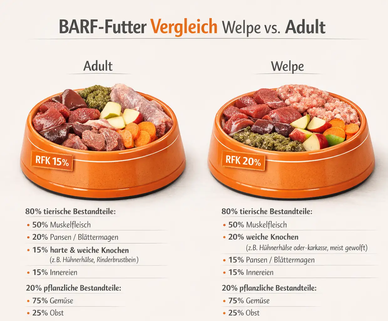 Vergleich BARF Welpen vs. Adult