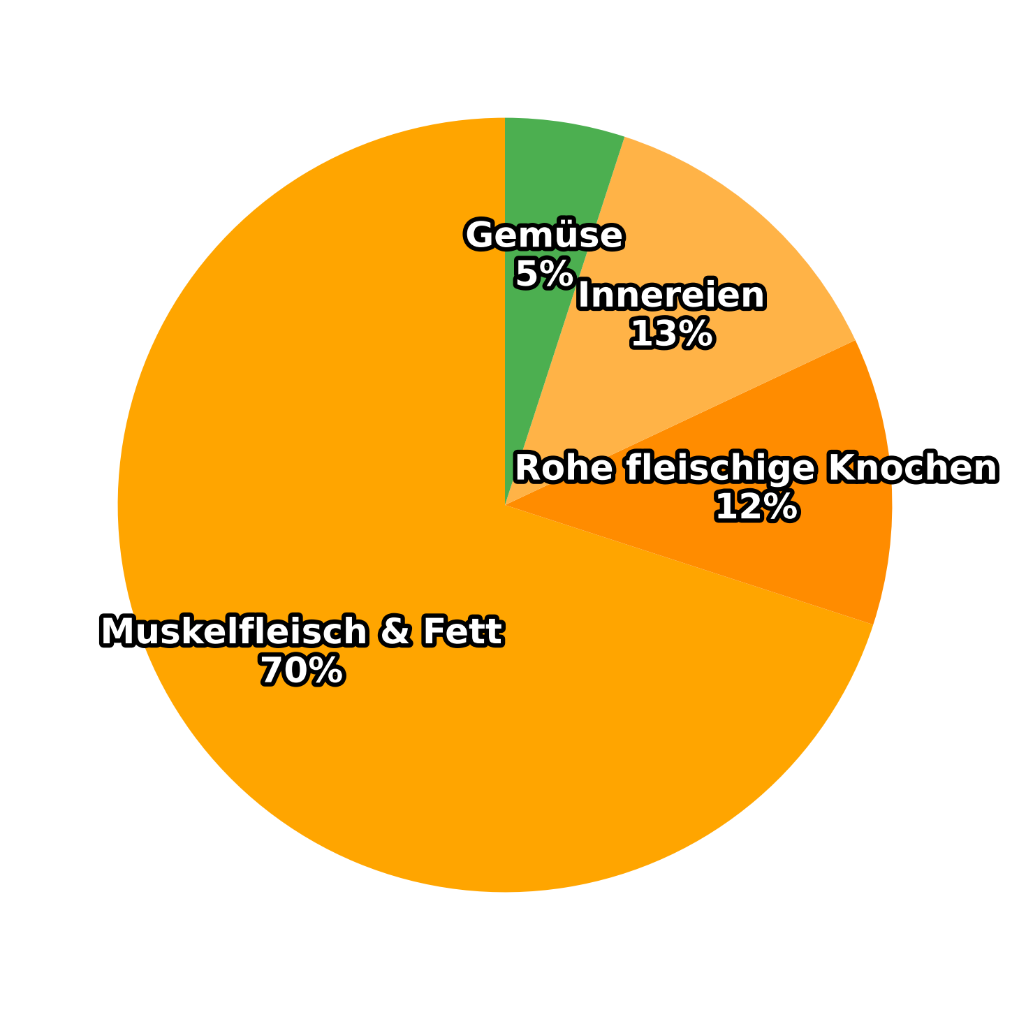 Kreisdiagramm BARF-Aufteilung